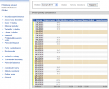 Přehled denních výsledků